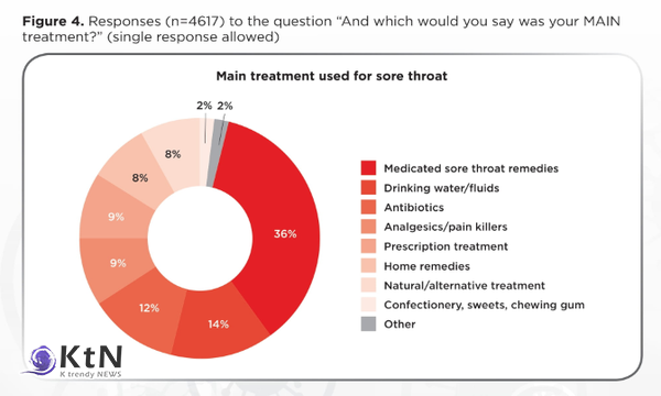 Responses(n=4617) to the question "And which would you say was your MAIN treatment?"(single response allowed)/사진=GRIPⓒ케이 트렌디뉴스 무단전재 및 수집, 재배포금지