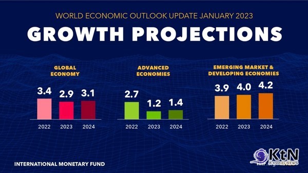 IMF(국제통화기금)은 2023년 세계 경제성장률 전망치를 중국의 경제활동 재개에 따른 세계 경기 회복 기대감을 반영해 0.2% 포인트 상향한 2.9%로 높였으나, 우리나라의 경제성장률 전망치는 0.3% 포인트 내린 1.7%로 하향했다. /사진=International Monetary Fund (IMF)