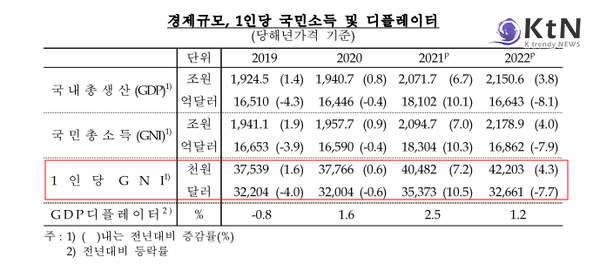 한국은행이 발표한  '2022년 4분기 및 연간 국민소득'(잠정)에서는 1인당 국민총소득은 3만2,661달러로 2021년(3만5373달러)보다 7.7% 감소한 것으로 집계됐다./사진=한국은행 경제통계국