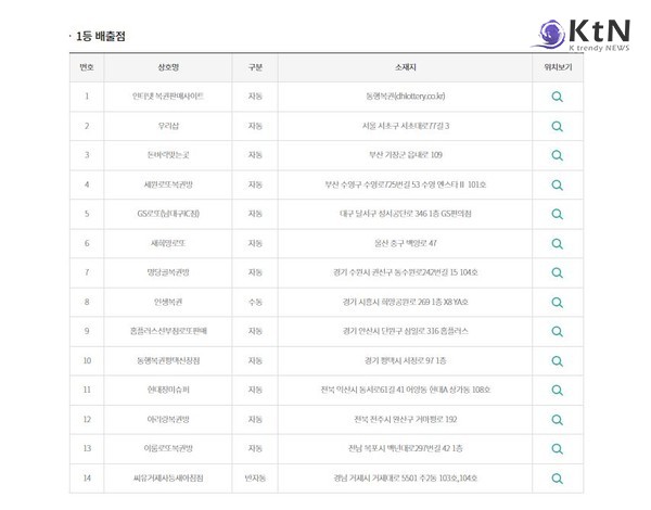 14명의 행운아, 제1108회 로또 1등으로 19.6억 대박 당첨...판매처는 어디? < 경제/산업 < 뉴스 < 기사본문 - KtN (K trendy NEWS) 14명의... 