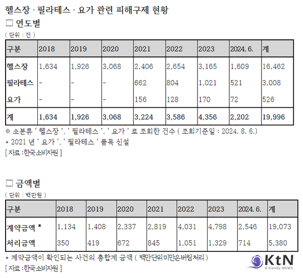 연도별 피해구제 현황 , 연도별 피해금액 , 「 체육시설의 설치 · 이용에 관한 법률 」 /사진=강유정 의원실 ,  K trendy NEWS DB ⓒ케이 트렌디뉴스 무단전재 및 수집, 재배포금지
