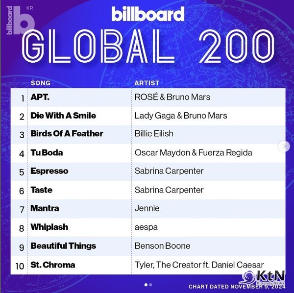 '‘아파트’ 빌보드 2주째 1위' 로제, 마약 루머 ‘악플 중독’ 고백하며 “날 짓밟았다” [종합] 사진=2024 11.07  빌보드 인스타그램 갈무리 K trendy NEWS DB ⓒ케이 트렌디뉴스 무단전재 및 수집, 재배포금지