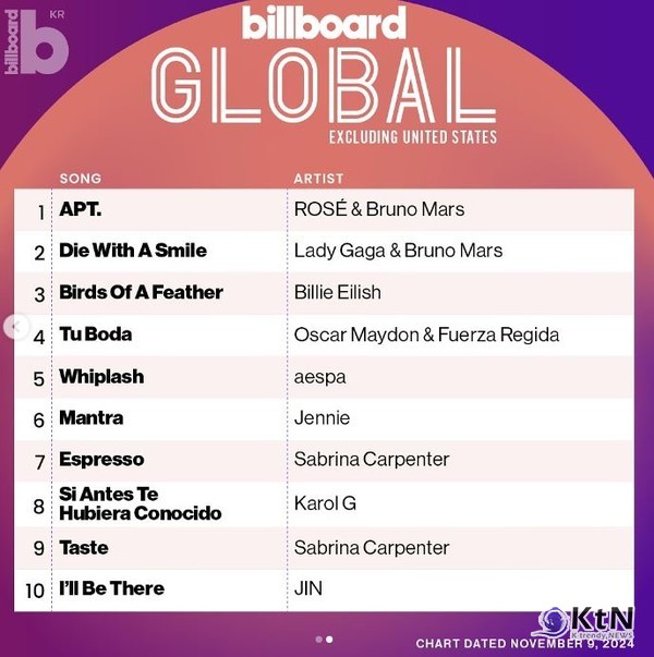 '‘아파트’ 빌보드 2주째 1위' 로제, 마약 루머 ‘악플 중독’ 고백하며 “날 짓밟았다” [종합] 사진=2024 11.07  빌보드 인스타그램 갈무리 K trendy NEWS DB ⓒ케이 트렌디뉴스 무단전재 및 수집, 재배포금지