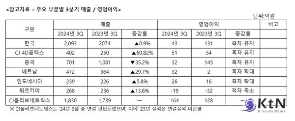  CJ올리브네트웍스는 ’24년 6월 중 연결 편입되었으며, 이에 ’23년 실적은 연결실적 미반영 /사진=CJ CGV, K trendy NEWS DB ⓒ케이 트렌디뉴스 무단전재 및 수집, 재배포금지