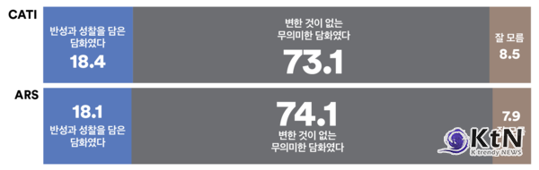 윤석열 대통령의 지난 7일 대국민 담화 및 기자회견에 대한 평가가 국민 사이에서 부정적으로 드러났다. /사진=‘여론조사 꽃’, K trendy NEWS ⓒ케이 트렌디뉴스 무단전재 및 수집, 재배포금지 