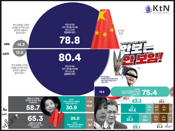 편향된 보도와 가짜 뉴스가 국민들의 판단을 왜곡하고, 정치에 대한 불신을 키우고 있다./사진=여론조사꽃, 편집 K trendy NEWS  ⓒ케이 트렌디뉴스 무단전재 및 수집, 재배포금지