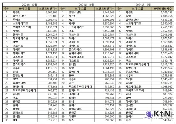 사진=한국기업평판연구소, K trendy NEWS DB ⓒ케이 트렌디뉴스 무단전재 및 수집, 재배포금지