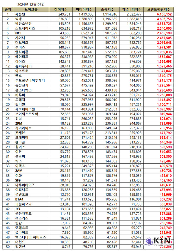 사진=한국기업평판연구소, K trendy NEWS DB ⓒ케이 트렌디뉴스 무단전재 및 수집, 재배포금지