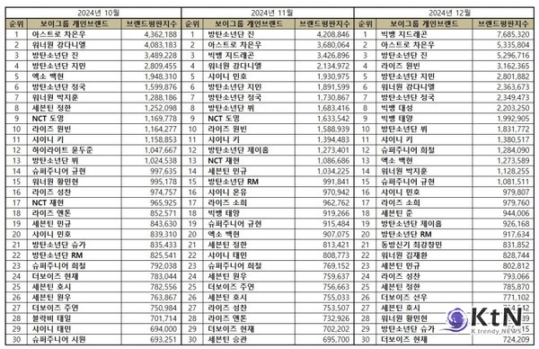 사진=한국기업평판연구소, K trendy NEWS DB ⓒ케이 트렌디뉴스 무단전재 및 수집, 재배포금지