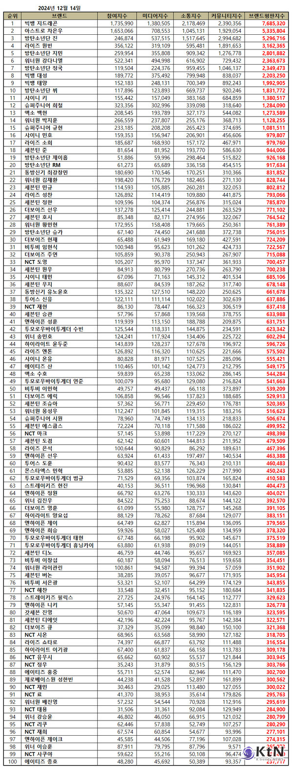 사진=한국기업평판연구소, K trendy NEWS DB ⓒ케이 트렌디뉴스 무단전재 및 수집, 재배포금지