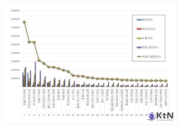 사진=한국기업평판연구소, K trendy NEWS DB ⓒ케이 트렌디뉴스 무단전재 및 수집, 재배포금지