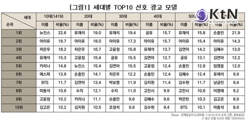 10대가 사랑하는 광고 모델은 뉴진스…2030대는 유재석, 세대를 아우르는 아이유 사진=2024 12.18 세대별 선호 광고 모델 표. / 사진=코바코 제공  K trendy NEWS DB ⓒ케이 트렌디뉴스 무단전재 및 수집, 재배포금지 