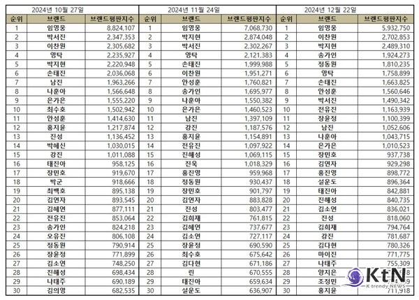 트로트 가수 브랜드평판 12월 순위 공개: 임영웅 1위, 이찬원 상승세  사진=2024 12.23 한국기업평판연구소 K trendy NEWS DB ⓒ케이 트렌디뉴스 무단전재 및 수집, 재배포금지