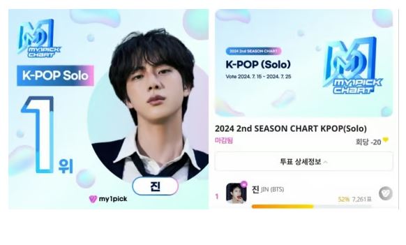 방탄소년단 진, 마이원픽 시즌차트 2연속 1위…솔로 아티스트로 '최고의 원픽 스타' 등극 사진=2024 12.24 스타뉴스  K trendy NEWS DB ⓒ케이 트렌디뉴스 무단전재 및 수집, 재배포금지