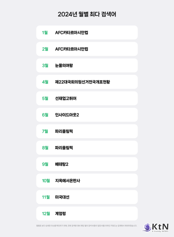 [이슈 트렌드] 네이버, 2024년 검색어 연말 결산 발표… 최다 검색 키워드는?  사진=2024 12.28  27일 발표된 네이버 '2024년 검색어 연말 결산' (출처=네이버 검색 공식 블로그).   K trendy NEWS DB ⓒ케이 트렌디뉴스 무단전재 및 수집, 재배포금지