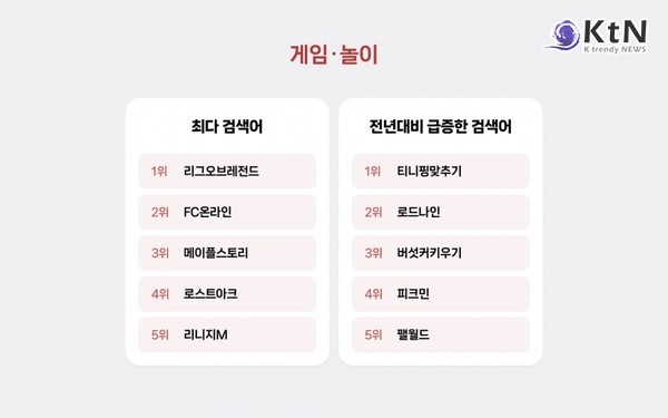 2024년 한 해 동안 네이버에서 가장 많이 검색된 게임은 라이엇게임즈의 '리그오브레전드'인 것으로 나타났다. [이슈 트렌드] 네이버, 2024년 검색어 연말 결산 발표… 최다 검색 키워드는?  사진=2024 12.28  27일 발표된 네이버 '2024년 검색어 연말 결산' 게임/놀이 분야 순위(출처=네이버 검색 공식 블로그).    K trendy NEWS DB ⓒ케이 트렌디뉴스 무단전재 및 수집, 재배포금지