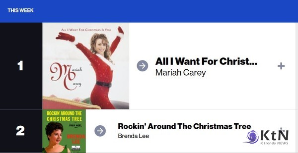 2024년의 빌보드 핫 100 연말 차트는 변함없이 크리스마스 음악으로 물들었다.   사진=K trendy NEWS DB ⓒ케이 트렌디뉴스 무단전재 및 수집, 재배포금지