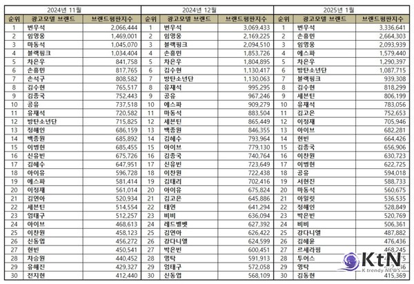 임영웅, ‘뭐요’ 논란 넘고 올해의 가수 선정...제주항공 참사 속 노래로 위로 전해 [종합]  사진=2025 01.02 물고기 뮤직 갈무리/ 편집  K trendy NEWS DB ⓒ케이 트렌디뉴스 무단전재 및 수집, 재배포금지