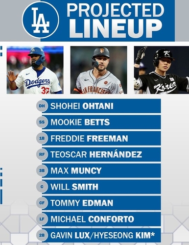 '오타니 쇼헤이도 축하' 김혜성, 다저스와 공식 계약…최대 324억 원, 40인 로스터 포함 사진=2025 01.04   @dodgers  인스타그램 갈무리  K trendy NEWS DB ⓒ케이 트렌디뉴스 무단전재 및 수집, 재배포금지