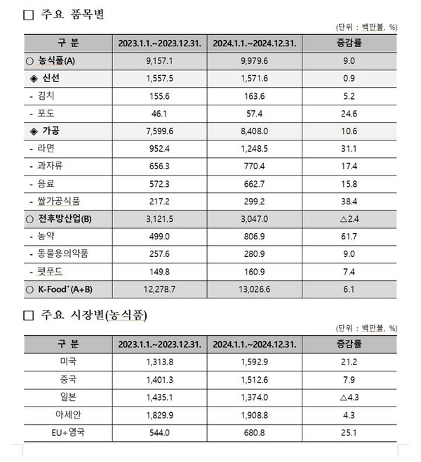 K-푸드 라면·김밥, 세계를 사로잡다…2022년 수출 130억 달러 돌파 사진=2025 01.07농림축산식품부는 지난해 K-푸드 플러스(+) 수출액이 역대 최고인 103억 달러를 돌파했다고 7일 밝혔다. (자료 = 농식품부 제공) K trendy NEWS DB ⓒ케이 트렌디뉴스 무단전재 및 수집, 재배포금지