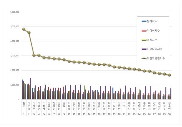 현빈, 이준혁, 이제훈은 각기 다른 방식으로 브랜드 가치를 구축하며 영화 산업의 새로운 가능성을 보여주고 있다.   사진=한국기업평판연구소, K trendy NEWS DB ⓒ케이 트렌디뉴스 무단전재 및 수집, 재배포금지