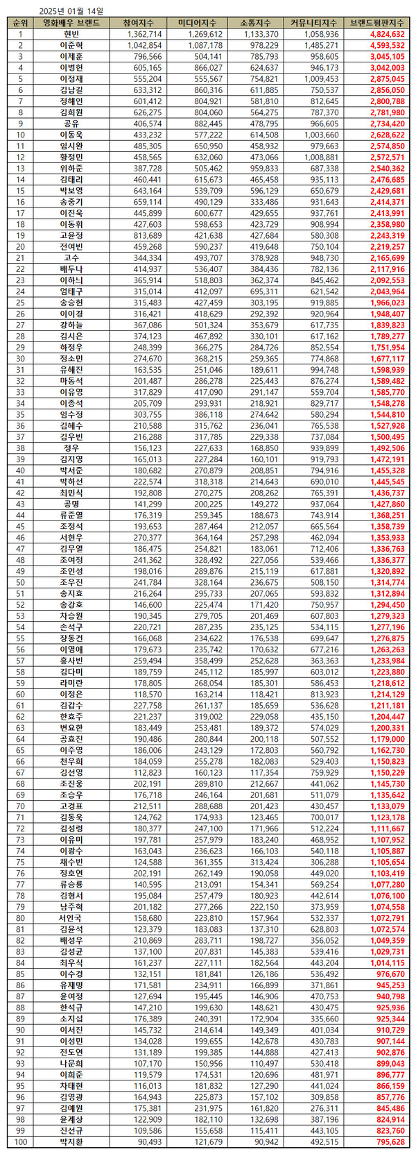 현빈, 이준혁, 이제훈은 각기 다른 방식으로 브랜드 가치를 구축하며 영화 산업의 새로운 가능성을 보여주고 있다.   사진=한국기업평판연구소, K trendy NEWS DB ⓒ케이 트렌디뉴스 무단전재 및 수집, 재배포금지