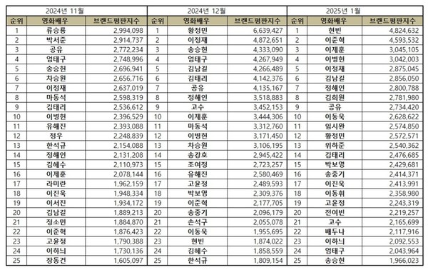 현빈, 이준혁, 이제훈은 각기 다른 방식으로 브랜드 가치를 구축하며 영화 산업의 새로운 가능성을 보여주고 있다.   사진=한국기업평판연구소, K trendy NEWS DB ⓒ케이 트렌디뉴스 무단전재 및 수집, 재배포금지