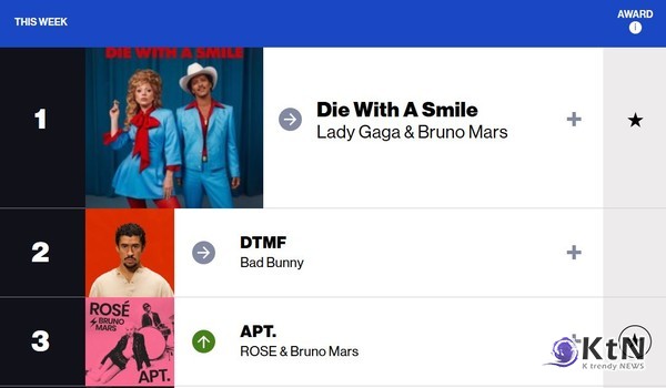 2025년 2월 첫째 주 빌보드 핫 100은 단순한 인기곡 순위를 넘어, 글로벌 음악 산업의 변화를 반영하는 문화적 지표로 작용하고 있다.  사진=빌보드 갈무리, K trendy NEWS DB ⓒ케이 트렌디뉴스 무단전재 및 수집, 재배포금지