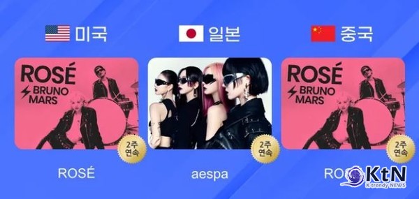 블랙핑크 로제, 英 오피셜 차트 톱3 진입…“‘아파트’로 글로벌 저력 과시” [종합] 사진=2024 11.09  헌터차트 로제·에스파, 한터 국가별 차트 1위 갈무리K trendy NEWS DB ⓒ케이 트렌디뉴스 무단전재 및 수집, 재배포금지지