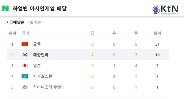 하얼빈 동계 아시안게임, 한국 첫날 금메달 7개 ‘슈퍼 골든데이’ [종합]  사진=2025 02.08  네이버 포털 메잘 순위   K trendy NEWS DB ⓒ케이 트렌디뉴스 무단전재 및 수집, 재배포금지