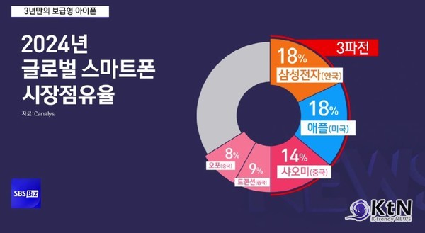 [경제 트렌드] 애플, 70만 원대 신형 아이폰 출시 예고…보급형 시장 재공략 사진=2025 02.18 SBS 비즈  K trendy NEWS DB ⓒ케이 트렌디뉴스 무단전재 및 수집, 재배포금지​​​​​​​