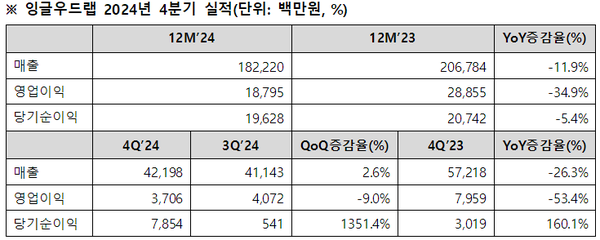 잉글우드랩 2024년 4분기 실적(단위: 백만원, %)  자료=잉글우드랩,