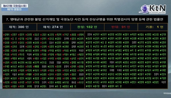 [속보] '명태균 특검법',국회 본회의 통과...찬성 182 반대 91   사진=2025 02.27 국회  K trendy NEWS DB ⓒ케이 트렌디뉴스 무단전재 및 수집, 재배포금지