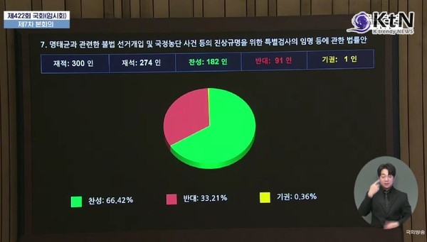 [속보] '명태균 특검법',국회 본회의 통과...찬성 182 반대 91   사진=2025 02.27 국회  K trendy NEWS DB ⓒ케이 트렌디뉴스 무단전재 및 수집, 재배포금지