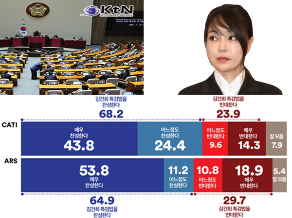 전국적 찬성 우세, '김건희 특검법' 10명 중 6명 이상 지지/사진=여론조사꽃, K trendy NEWS DB ⓒ케이 트렌디뉴스 무단전재 및 수집, 재배포금지