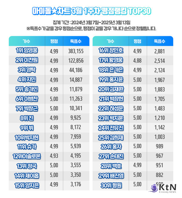 '아이돌차트 평점랭킹 1위' 임영웅, ‘좋아요’ 수치마저 1위, 이유는?  사진=2025 03.17  아이돌차트 K trendy NEWS DB ⓒ케이 트렌디뉴스 무단전재 및 수집, 재배포금지