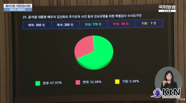 [속보] '김건희 상설특검', 찬성 179표 · 반대 85표 야당 주도로 국회 본회의 통과  사진=2025 03.20  K trendy NEWS DB ⓒ케이 트렌디뉴스 무단전재 및 수집, 재배포금지