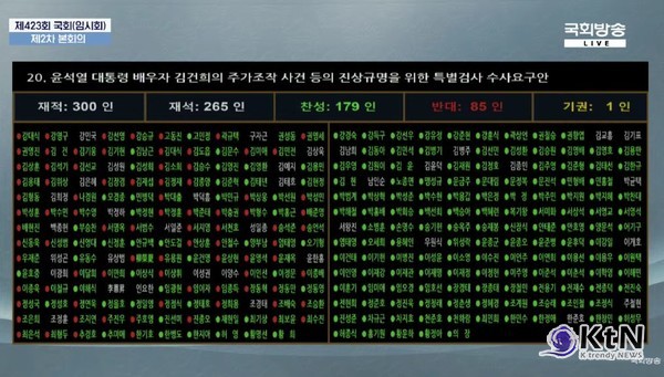 [속보] '김건희 상설특검', 찬성 179표 · 반대 85표 야당 주도로 국회 본회의 통과  사진=2025 03.20  K trendy NEWS DB ⓒ케이 트렌디뉴스 무단전재 및 수집, 재배포금지 