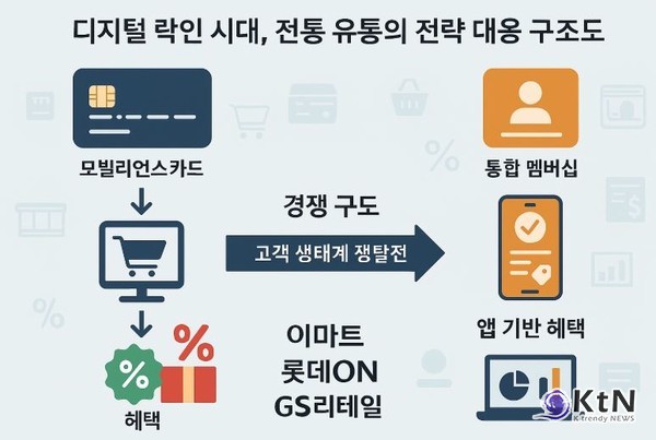  포인트 전쟁에서 생태계 전쟁으로… 통합 멤버십의 전략적 가치. 사진= K trendy NEWS DB ⓒ케이 트렌디뉴스 무단전재 및 수집, 재배포금지