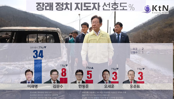 정권교체 53% vs 정권유지 34%…이재명 1위, 야권 주도 여론 굳어지나 [한국갤럽] 사진=2025 03.28  mbc 뉴스 영상 갈무리 K trendy NEWS DB ⓒ케이 트렌디뉴스 무단전재 및 수집, 재배포금지