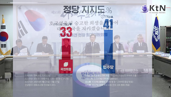 정권교체 53% vs 정권유지 34%…이재명 1위, 야권 주도 여론 굳어지나 [한국갤럽] 사진=2025 03.28  mbc 뉴스 영상 갈무리 K trendy NEWS DB ⓒ케이 트렌디뉴스 무단전재 및 수집, 재배포금지