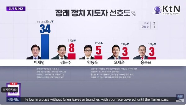 정권교체 53% vs 정권유지 34%…이재명 1위, 야권 주도 여론 굳어지나 [한국갤럽] 사진=2025 03.28  mbc 뉴스 영상 갈무리 K trendy NEWS DB ⓒ케이 트렌디뉴스 무단전재 및 수집, 재배포금지