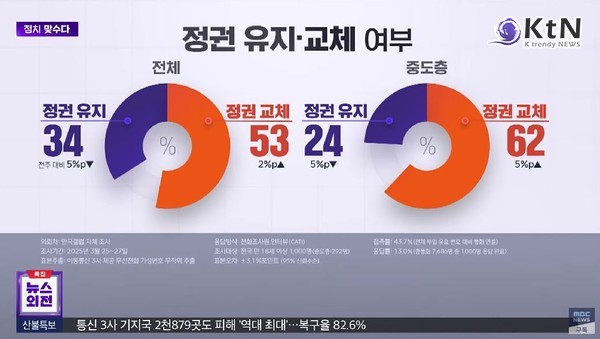 정권교체 53% vs 정권유지 34%…이재명 1위, 야권 주도 여론 굳어지나 [한국갤럽] 사진=2025 03.28  mbc 뉴스 영상 갈무리 K trendy NEWS DB ⓒ케이 트렌디뉴스 무단전재 및 수집, 재배포금지