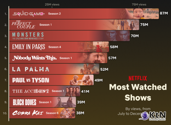 [OTT 트렌드] '오겜2' 가장 많이 봤다...넷플릭스 "K콘텐츠, 2년 연속 비영어권 톱 1위" 사진=2025 02.27  인게이지먼트 리포트 K trendy NEWS DB ⓒ케이 트렌디뉴스 무단전재 및 수집, 재배포금지