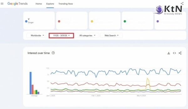 구글 검색 1위 뷔, 군백기에도 세계 4위…왜 이렇게 인기일까? 사진=2025 04.08  아미 엑스 갈무리  K trendy NEWS DB ⓒ케이 트렌디뉴스 무단전재 및 수집, 재배포금지