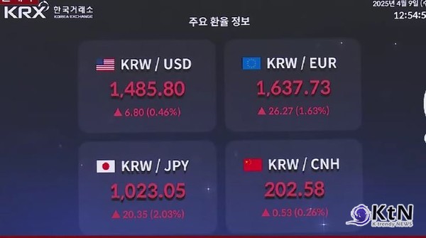 코스피 2,300선 붕괴…美 상호관세 발효가 만든 1년 5개월 만의 최저점 사진=2025 04.09  연합뉴스 영상 갈무리 미국 관세발효, 코스피·코스닥 동반 급락…환율도 1,480원 돌파  K trendy NEWS DB ⓒ케이 트렌디뉴스 무단전재 및 수집, 재배포금지
