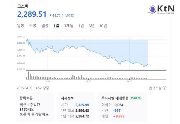 코스피 2,300선 붕괴…美 상호관세 발효가 만든 1년 5개월 만의 최저점 사진=2025 04.09  네이버  갈무리 K trendy NEWS DB ⓒ케이 트렌디뉴스 무단전재 및 수집, 재배포금지