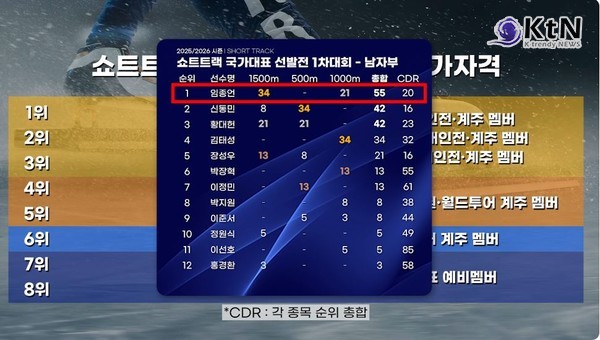 밀라노 향한 전쟁 시작…임종언·김길리 돌풍 속 박지원·황대헌 생존 경쟁 [쇼트트랙 국대 2차 선발전]  사진=2025 04.11 반도의 흔한 쇼트트랙 동호인 유튜브 갈무리  (2025/26시즌 쇼트트랙 국가대표 1차 선발전 결과) K trendy NEWS DB ⓒ케이 트렌디뉴스 무단전재 및 수집, 재배포금지