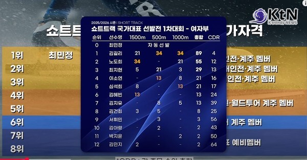 밀라노 향한 전쟁 시작…임종언·김길리 돌풍 속 박지원·황대헌 생존 경쟁 [쇼트트랙 국대 2차 선발전]  사진=2025 04.11 반도의 흔한 쇼트트랙 동호인 유튜브 갈무리  (여자부 후보는 누구? l 2025/26시즌 쇼트트랙 국가대표 1차 선발전 결과 ) K trendy NEWS DB ⓒ케이 트렌디뉴스 무단전재 및 수집, 재배포금지