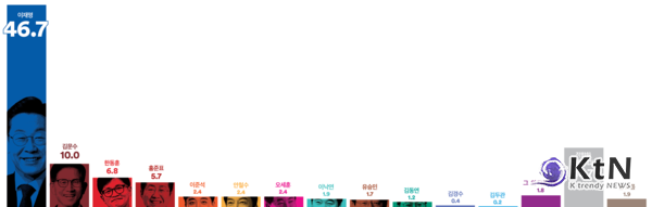 사진=‘여론조사 꽃’,  K trendy NEWS DB ⓒ케이 트렌디뉴스 무단전재 및 수집, 재배포금지